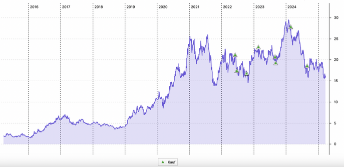 10-Jahres-Chart der Fortescue Metals Group in AUD