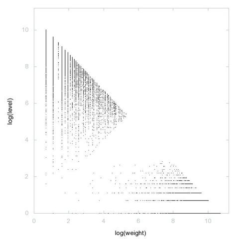 Decomposition into weight × level + jump of A212166 in 2D (log(weight), log(level))