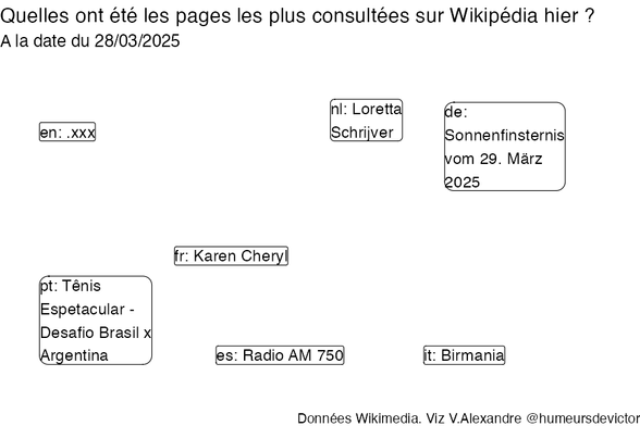 Recherches sur Wikipedia2025-03-29