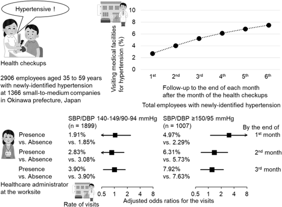 Healthcare administrators and hypertension at small-to-medium worksites in Okinawa, Japan