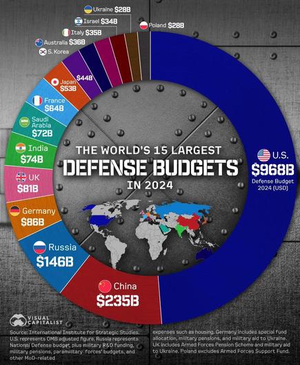 Pie chart shows the world’s 15 largest military budgets in 2024. Spending by the USA, at $968 billion, is by far the highest. Next is China, at only about 25% of that amount, then Russia, Germany, the UK, India, Saudi Arabia, France, Japan, and others at smaller levels.