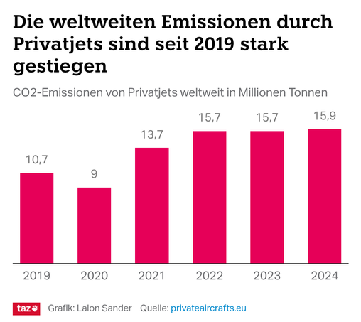 Säulendiagramm mit der Überschrift „Die weltweiten Emissionen durch Privatjets sind seit 2019 stark gestiegen“. Die Grafik zeigt die CO₂-Emissionen von Privatjets weltweit in Millionen Tonnen für die Jahre 2019 bis 2024. Die Werte steigen von 10,7 Millionen Tonnen im Jahr 2019 auf 15,9 Millionen Tonnen im Jahr 2024. Quelle: privateaircrafts.eu