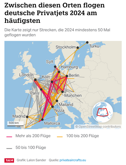 Die Abbildung zeigt eine Karte Europas mit den am häufigsten geflogenen Privatjet-Strecken deutscher Flüge im Jahr 2024. Verschiedene Städte, darunter Köln, Berlin, München, Hamburg, Paris, Mailand, Nizza und Mallorca, sind durch farbige Linien verbunden. Die Farben kennzeichnen die Anzahl der Flüge zwischen den Orten: Pink steht für mehr als 200 Flüge, Gelb für 100 bis 200 Flüge und Grau für 50 bis 100 Flüge. Die meisten Verbindungen konzentrieren sich auf Zentraleuropa, insbesondere Deutschland, Frankreich, Spanien und Italien. Die Karte basiert auf Daten von privateaircrafts.eu