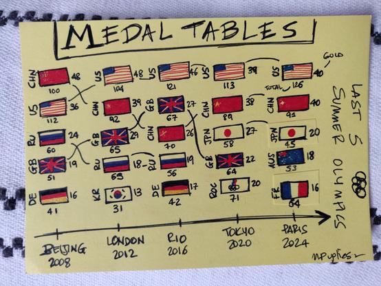 A hand drawn graph showing the flags of the 5 biggest medal winners, by country, of the last 5 summer Olympics. You see China was first in Beijing 2008, but other than that the USA has alway been first. Britain didn't make it in the top 5 in Paris 2024 but had been there otherwise. Russia was in the top 5, but since Tokyo 2020 there's been of course sanctions so it doesn't show up anymore.