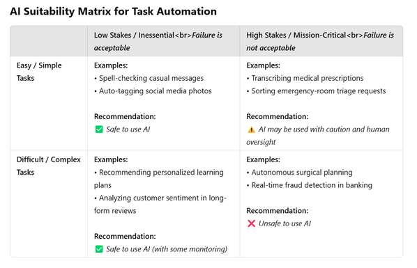 An AI-generated matrix to summarize when AI tooling is recommended for use.