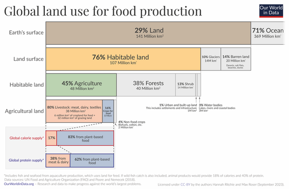 Infographic titled 'Global land use for food production' by Our World in Data, depicting how Earth's land is utilized. The diagram breaks down Earth's surface into 29% land (141 million km²) and 71% ocean (369 million km²). Land is further categorized into habitable land (76% of total land), glaciers (10%), and barren land (14%). Habitable land is divided into agriculture (45%), forests (38%), shrubs (13%), urban areas (1%), and water bodies (3%). Agricultural land is predominantly used for livestock (80%), with 16% for crops and 4% for non-food crops. A section highlights that 83% of global calories come from plant-based food, while 38% of protein comes from meat and dairy. Data sources include the FAO and research by Poore & Nemecek (2018), licensed under CC-BY by Hannah Ritchie and Max Roser (September 2023).