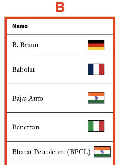 Portion of poster showing Yale School Of Management list of 213 “Grade F” companies that are still doing business with the Russian Federation (as of February 27th, 2025) (B. Braun through Bharat Petroleum).  Subject to updates, corrections and revisions.