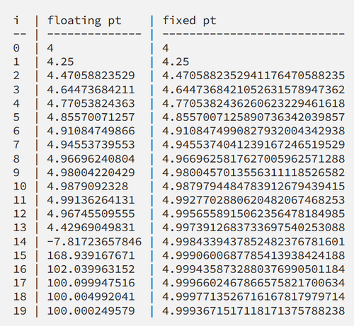 Two columns of numbers in 20 numbered rows, demonstrating a rounding problem exhibited by floating point numerical representations. The first column is labeled "floating point" and the second column is labeled "fixed point". In the first twelve rows, the numbers between the columns are very close both to each other and the number above. Starting at row 13 the floating point number deviates wildly before settling on a number two orders of magnitude off from where it started.
