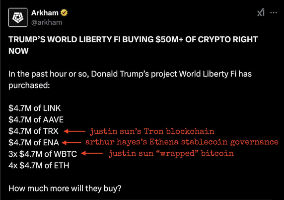 Screenshot of @arkham tweet showing WLFI invested $4.7mm in TRX (justin sun's tron), $4.6mm in ENA (Arthur Hayes), and $14mm in a Justin Sun version of WBTC (wrapped bitcoin)