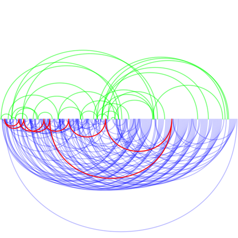 Happy numbers are in green and other numbers are in blue. The 4, 16, 37, 58, 89, 145, 42, 20 cycle is show in red.