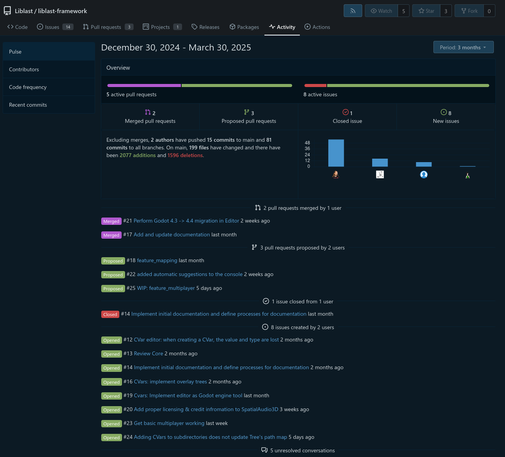 Screenshot of Codeberg activity page for Liblast Framework reposiroty showing activity within the past 3 months.