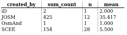 The table shows changes made by the OpenStreetMap user 'barefootstache' over 4 columns: created_by (the OpenStreetMap editor), sum_count (the total count of node changes), n (the count of changesets), mean (the average amount of node changes per changeset).

- Via the OpenStreetMap editor iD a total of 2 node changes were made in 1 changesets, which averages to 2.000 node changes per changeset.
- Via the OpenStreetMap editor JOSM a total of 425 node changes were made in 12 changesets, which averages to 35.417 node changes per changeset.
- Via the OpenStreetMap editor OsmAnd a total of 1 node changes were made in 1 changesets, which averages to 1.000 node changes per changeset.
- Via the OpenStreetMap editor SCEE a total of 154 node changes were made in 28 changesets, which averages to 5.500 node changes per changeset.