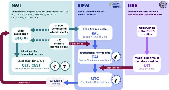 Flowchart showing how the various time standards are linked and how universal time (UTC) is derived from them.
