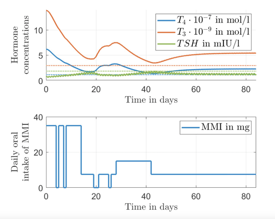 Fig. 3. Simulation results of an exemplary treatment based on the guidelines introduced in Ross et al. (2016). We apply the mean medication dosage for each interval, e.g., if the concentration of FT4 (which is proportional to T4) is within 27−42 pmol/L, we apply 7.5 mg. As disturbances, we consider forgotten dosages and measurement noise as explained in Section 3.
