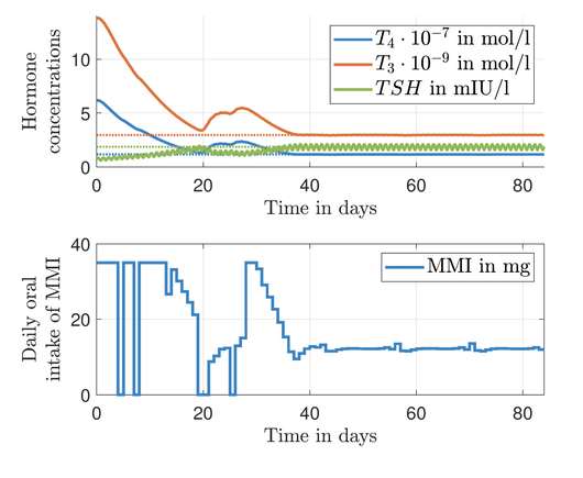 Fig. 4. Course of the hormone concentrations and the corresponding MMI dosages that are taken orally once per day. The dosages are determined by the MPC scheme introduced in Subsection 2.2. As explained in Section 3, we consider forgotten dosages, a model-plant mismatch, and some measurement noise as disturbances.