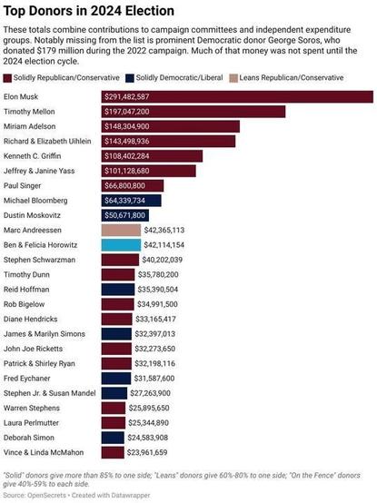The image is a chart titled "Top Donors in 2024 Election," showing contributions to campaign committees and independent groups. It notes George Soros donated $179 million in 2022, much unspent until 2024. Donors are categorized as "Solidly Republican/Conservative," "Solidly Democratic/Liberal," or "Leans Republican/Conservative." Top donors include:
Elon Musk: $291,482,587 (Solidly Republican/Conservative)

Timothy Mellon: $197,047,200 (Solidly Republican/Conservative)

Miriam Adelson: $148,304,900 (Solidly Republican/Conservative)

Richard & Elizabeth Uihlein: $143,489,936 (Solidly Republican/Conservative)

Kenneth C. Griffin: $108,402,284 (Solidly Republican/Conservative)

Jeffrey & Janine Yass: $101,128,680 (Solidly Republican/Conservative)

Paul Singer: $66,800,800 (Solidly Republican/Conservative)
[...]

The chart notes "Solid" donors give over 85% to one side, "Leans" give 60%-80%, and "On the Fence" donors are more balanced. Source: OpenSecrets, created with Datawrapper.