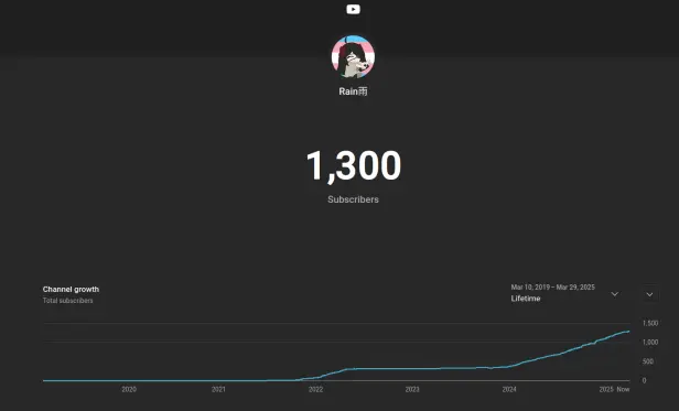 A screenshot of my lifetime chart of YouTube subscribers from my first one all the way up to 1,300