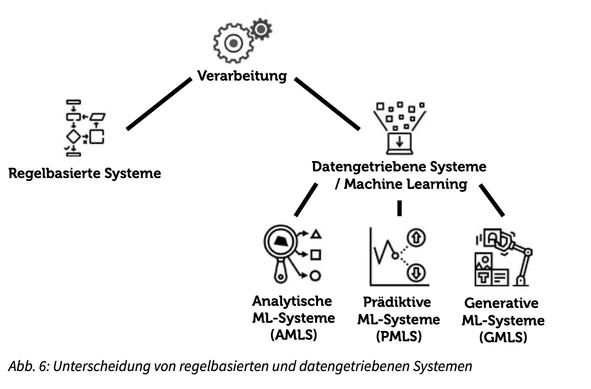 Ein Baumdiagramm unterscheidet regelbasierte und datengetriebene Systeme, welche sich wiederum in analytische, prädikative und generative Systeme unterteilen