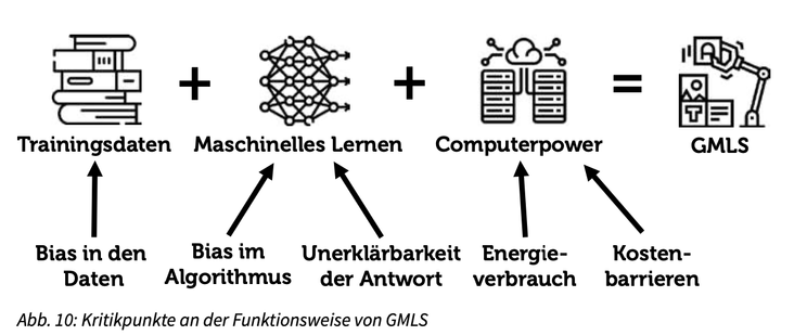 Kritikpunkte an der Funktionsweise von GMLS: Bias, Unerklärbarkeit, Energieverbrauch und Kostenbarrieren.