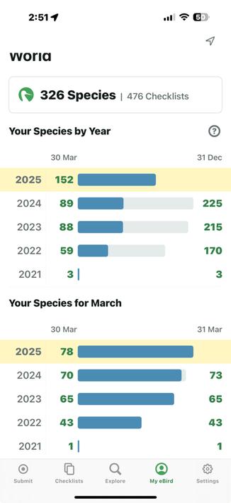 326 Species | 476 Checklists

Your Species by Year.

30 Mar
2025-152
2024-89
2023-88
2022-59
2021-3