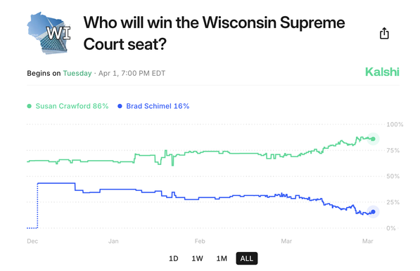 chart showing susan crawford favored over brad schimel by 86/16