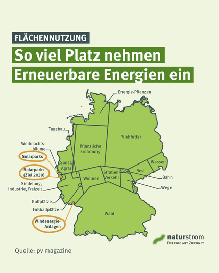 Infografik zur Flächennutzung in Deutschland mit der Überschrift „So viel Platz nehmen Erneuerbare Energien ein“. Eine stilisierte Deutschlandkarte zeigt verschiedene Landnutzungen wie Wald, Viehfutter, pflanzliche Ernährung, Wohnen und Verkehr. Die Flächen für Windenergie-Anlagen, Solarparks und das Ziel für Solarparks 2030 sind orange umrandet. Quelle: pv magazine. Logo der naturstrom AG unten rechts.