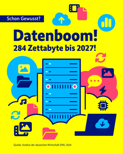 Das Bild hat einen gelben Hintergrund. In der Mitte steht groß der Titel "Datenboom!" in dunkelblauer Schrift. Darunter steht "284 Zettabyte bis 2027!" in pinker Schrift. In der Mitte des Bildes ist ein großer blauer Server, der wie ein großer Computer aussieht. Um den Server herum sind viele bunte Symbole: Wolken mit Pfeilen für Daten in der Cloud; Ordner und Bilder für gespeicherte Dateien; in Laptop mit einer Wolke für das Herunterladen von Daten; Kreise mit Pfeilen für Daten-Austausch; ein kleines Mikrochip-Symbol für Technik. Oben links steht in einem blauen Kasten die Frage "Schon gewusst?". Unten steht die Quelle: "Institut der deutschen Wirtschaft (IW), 2024". Das Bild zeigt, dass in der Zukunft sehr viele Daten gespeichert werden.