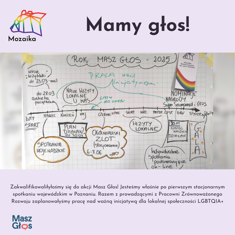 Slajd na jasno fioletowym tle. Na górze po lewej jest logo grupy Mozaika Rawicz. Obok jest duży tytuł "Mamy głos". Na środku slajdu jest zdjęcie flip czarta z rozrysowaną linią czasu na rok 2025 dla projektu akcji Mam Głos. Pod zdjęciem jest treść "Zakwalifikowaliłyłośmy się do akcji Masz Głos! Jesteśmy właśnie po pierwszym stacjonarnym spotkaniu wojewódzkim w Poznaniu. Razem z prowadzącymi z Pracowni Zrównoważonego Rozwoju zaplanowałyśmy pracę nad ważną inicjatywą dla lokalnej społeczności LGBTQIA+". Pod tekstem jest logo akcji Masz Głos.