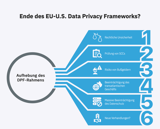 Infografik „Ende des EU-U.S. Data Privacy Frameworks":

1. Rechtliche Unsicherheit
2. Prüfung von SCCs
3. Risiko von Bußgeldern
4. Beeinträchtigung des transatlantischen Geschäfts
5. Massive Beeinträchtigung des Datenschutz
6. Neue Verhandlungen?
