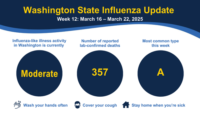 Washington State Influenza Update for week 12 (March 16-22, 2025) showing moderate activity, 357 deaths, and type A as the most common strain.