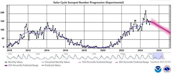 Solar plot generated on the fly