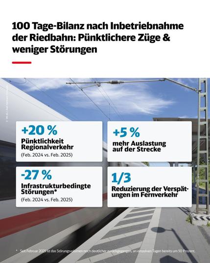 100 Tage-Bilanz nach Inbetriebnahme der Riedbahn: +20% mehr Pünktlichkeit im Regionalverkehr
+5% mehr Auslastung auf der Strecke
-27% Infrastukturbedingte Störungen 
1/3 Reduzierung der Verspäungen im Fernverkehr 

Quelle: https://www.deutschebahn.com/de/impressum_datenschutzhinweis_socialmedia-6873710