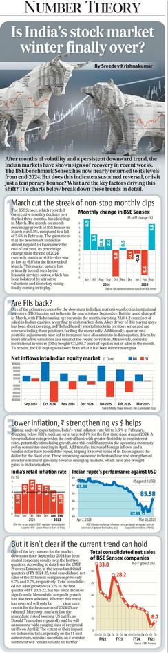 Is India’s stock market winter finally over?

By Sreedev Krishnakumar

After months of volatility and a persistent downward trend, the
Indian markets have shown signs of recovery in recent weeks.
The benchmark BSE Sensex has now nearly returned to its levels from end-2024. But does this indicate a sustained reversal, or is it just a temporary bounce? What are the key factors driving this shift? The charts below break down these trends in detail.

(The full text is too long to be copied and pasted here. Please click on the link in the post to read it on the free HT app)