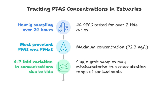 Text description of the highlights of a recent academic paper on PFAS