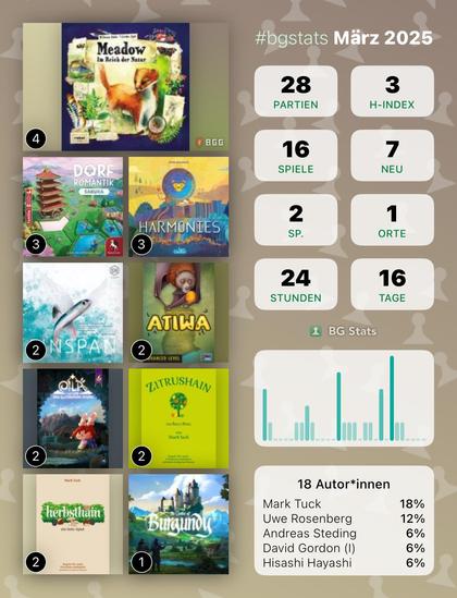 BG Stats März 2025

Partien: 28 
H-Index: 3 
Spiele: 16 
Neu: 7 
Sp.: 2 
Orte: 1 
Stunden: 24 
Tage: 16 

Meadow Im Reich der Natur: 4
Dorfromantik: Sakura: 3
Harmonies: 3
Finspan: 2
Atiwa: 2
Eila und das glitzernde Etwas: 2
Zitrushain: 2
Herbsthain: 2
The Castles of Burgundy: Special Edition: 1

18 Autor*innen:
Mark Tuck: 18%
Uwe Rosenberg: 12%
Andreas Steding: 6%
David Gordon (I): 6%
Hisashi Hayashi: 6%.