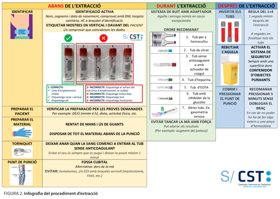 Infografia que resumeix totes les recomanacions per fer correctament una extracció de sang