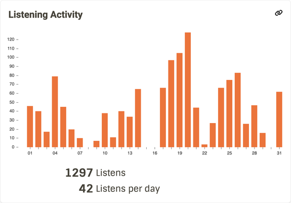Bar graph titled "Listening Activity". Below the graph are the following stats: "1297 Listens" and "42 Listens per day".