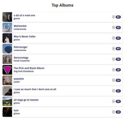 List of albums titled "Top Albums". From top to bottom: "a bit of a mad one" by glaive with 82 listens. "Wallsocket" by underscores with 65 listens. "May It Never Falter" by glaive with 52 listens. "fishmonger" by underscores with 40 listens. "Demonology" by Candi Carpenter with 30 listens. "The Pink and Black Album" by Dog Park Dissidents with 26 listens. "popstyle" by cookii with 24 listens. "i care so much that i dont care at all" by glaive with 21 listens. "all dogs go to heaven" by glaive with 20 listens. "huh" by glaive with 18 listens.