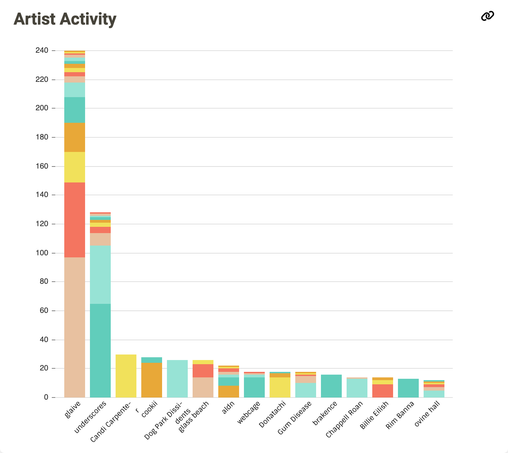 Stacked bar graph titled "Artist Activity". On the X-axis are the top listened to artists, and on the Y-axis are their individual albums stacked on top of each other.