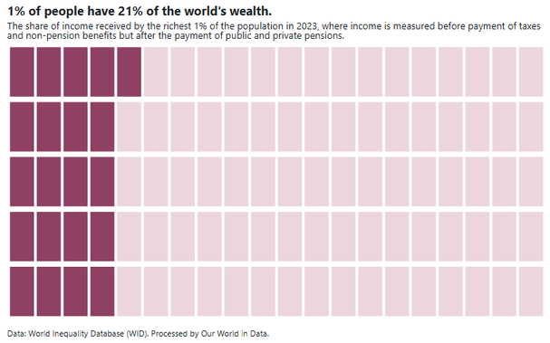 Waffle chart showing 21 out of 100 boxes coloured to represent the 21% of wealth held by 1% of people
