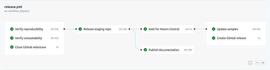 screenshot of GitHub Actions workflow chart