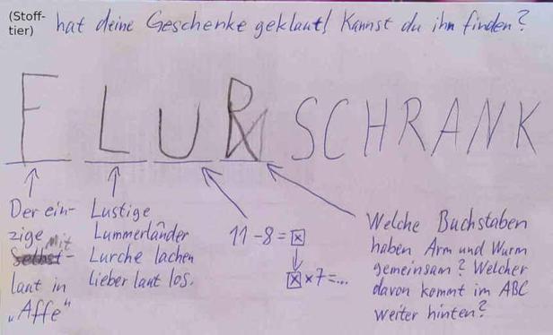 Foto eines gelösten Wochenendrätsel-Aufgabenzettels. Überschrift: "(Stofftier) hat deine Geschenke geklaut! Kannst du ihn finden?". Darunter vier Striche, über denen die Buchstaben F L U R von Kinderhand geschrieben sind, gefolgt von SCHRANK. Unter den Strichen stehen die Rätselaufgaben, die jeweils einen der Buchstaben als Lösung haben.
F: Der einzige Mitlaut in "Affe"
L: Lustige Lummerländer Lurche lachen lieber laut los.
U: 11 - 8 = x => x * 7 = ...
R: Welche Buchstaben haben Arm und Wurm gemeinsam? Welcher davon kommt im ABC weiter hinten?