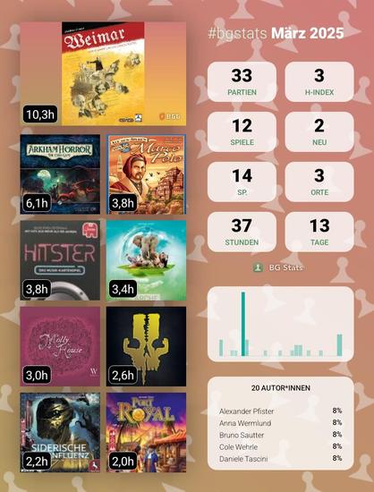 BG Stats März 2025

Partien: 33
H-Index: 3
Spiele: 12
Neu: 2
Sp.: 14
Orte: 3
Stunden: 37
Tage: 13

Weimar: Der Kampf um die Demokratie: 10,3h
Arkham Horror: The Card Game: 6,1h
Auf den Spuren von Marco Polo: 3,8h
HITSTER: 3,8h
Arche Nova: 3,4h
Molly House: 3,0h
The 7th Continent: 2,6h
Siderische Konfluenz: Handel und Wandel im Elysium-Sektor: 2,2h
Port Royal: Big Box: 2,0h

20 Autor*innen:
Alexander Pfister: 8%
Anna Wermlund: 8%
Bruno Sautter: 8%
Cole Wehrle: 8%
Daniele Tascini: 8%.