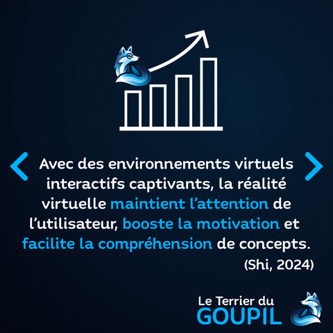 Image : La mascotte de Goupil avec des petites lunettes sérieuses, avec une courbe et un graphique de barres statistiques montrant une progression, un boost
Texte : Avec des environnements virtuels interactifs captivants, la réalité virtuelle maintient l'attention de l'utilisateur, booste la motivation et facilite la compréhension de concepts. (Shi, 2024)