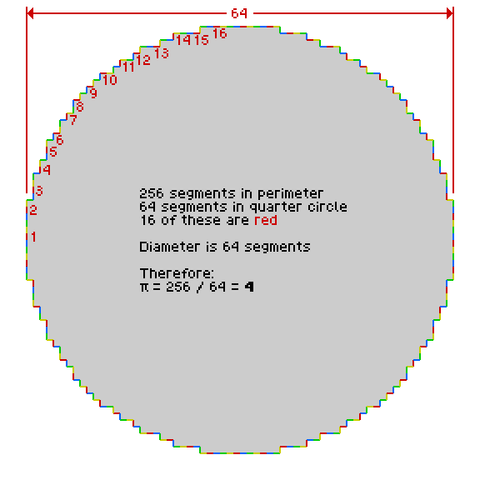 A zoomed-in light gray pixel art disc with diameter 64 cells. The edges of cells around the disc are marked alternately red, yellow, green, and blue. The top left quadrant has 16 red edges, or 64 total cell edges, giving the whole circle 256 edges. Perimeter 256 divided by diameter 64 equals 4.