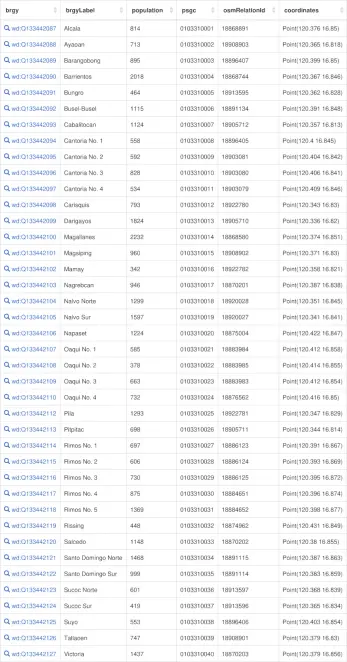 Screenshot of the Wikidata Query Service query results showing a table of the 40 barangays of Luna, La Union, along with some of their properties such as population, coordinates, PSGC (Philippine Standard Geographic Code), and OpenStreetMap relation ID.
