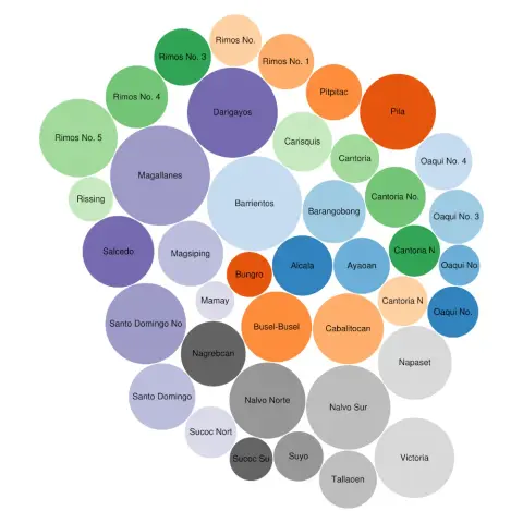 Screenshot of the Wikidata Query Service query results switched to the bubble chart visualization depicting the relative population sizes of the 40 barangays of Luna, La Union.