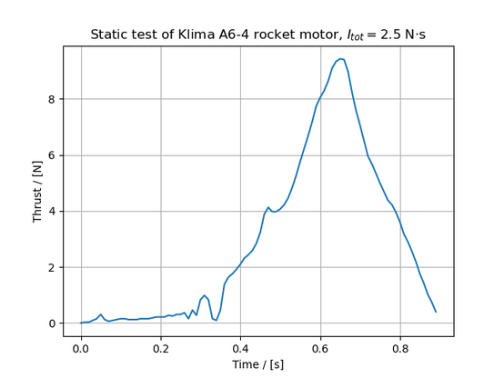 Graph of thrust as a function of time. The thrust increases slightly and linearly for around 0.3 seconds, after which it increases a lot faster, still linearly, to a maximum of around 7.5 newtons. After the peak, it again decreases fast and in a linear fashion. Total burn time 0.9 seconds.