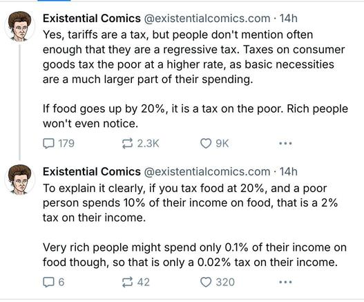 Bluesky post by @existentialcomics.com

Yes, tariffs are tax, but people don't mention often enough that they are regressive tax. Taxes on consumer goods tax the poor at a higher rate, as basic necessities are a much larger part of their spending. If food goes up by 20%, it is a tax on the poor. Rich people won't even notice.

To explain it clearly, if you tax food at 20%, and a poor person spends 10% of their income on food, that is a 2% tax on their income. Very rich people might spend only 0.1% of their income on food though, so that is only a 0.02% tax on their income