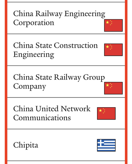 Portion of poster showing Yale School Of Management list of 213 “Grade F” companies that are still doing business with the Russian Federation (as of February 27th, 2025) (China Railway Engineering Corporation through Chipita).  Subject to updates, corrections and revisions.